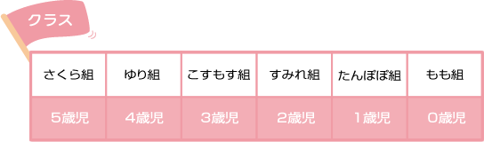クラス分け